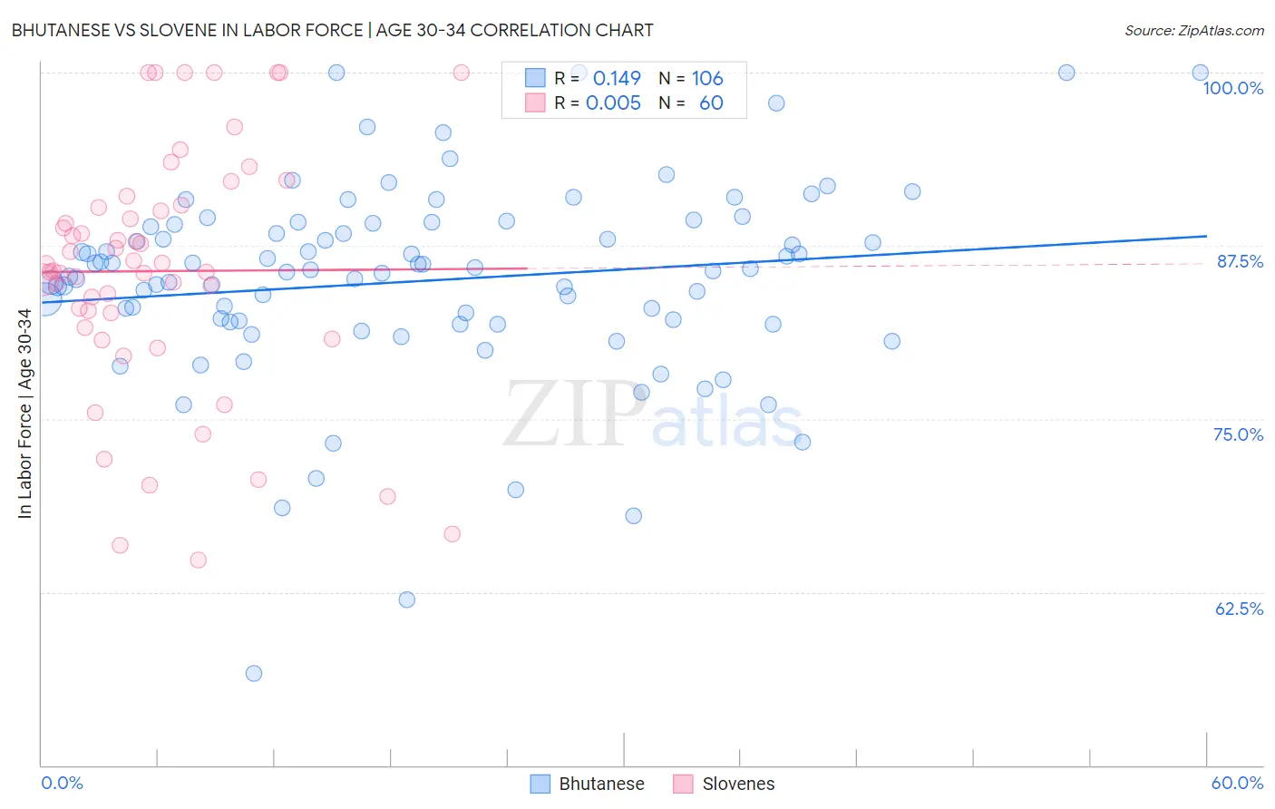 Bhutanese vs Slovene In Labor Force | Age 30-34