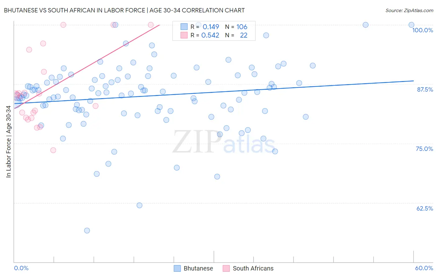 Bhutanese vs South African In Labor Force | Age 30-34