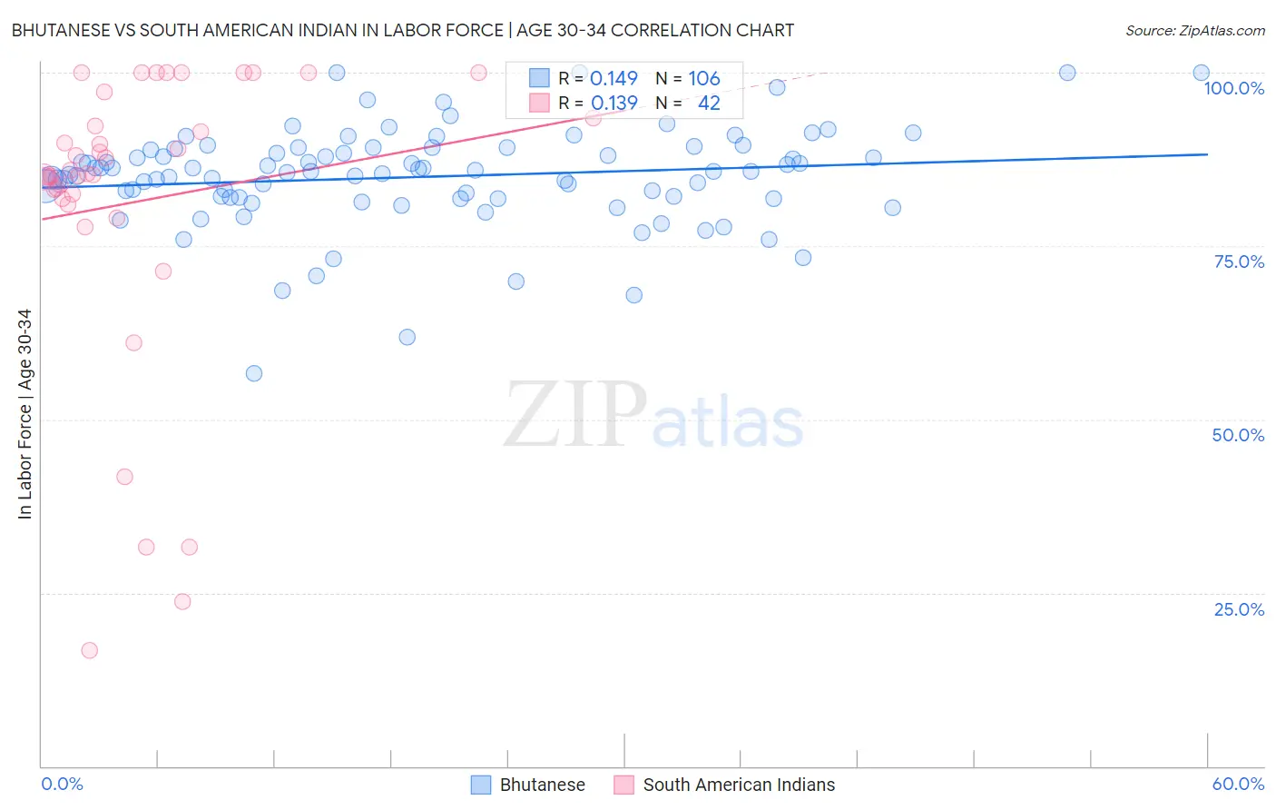 Bhutanese vs South American Indian In Labor Force | Age 30-34