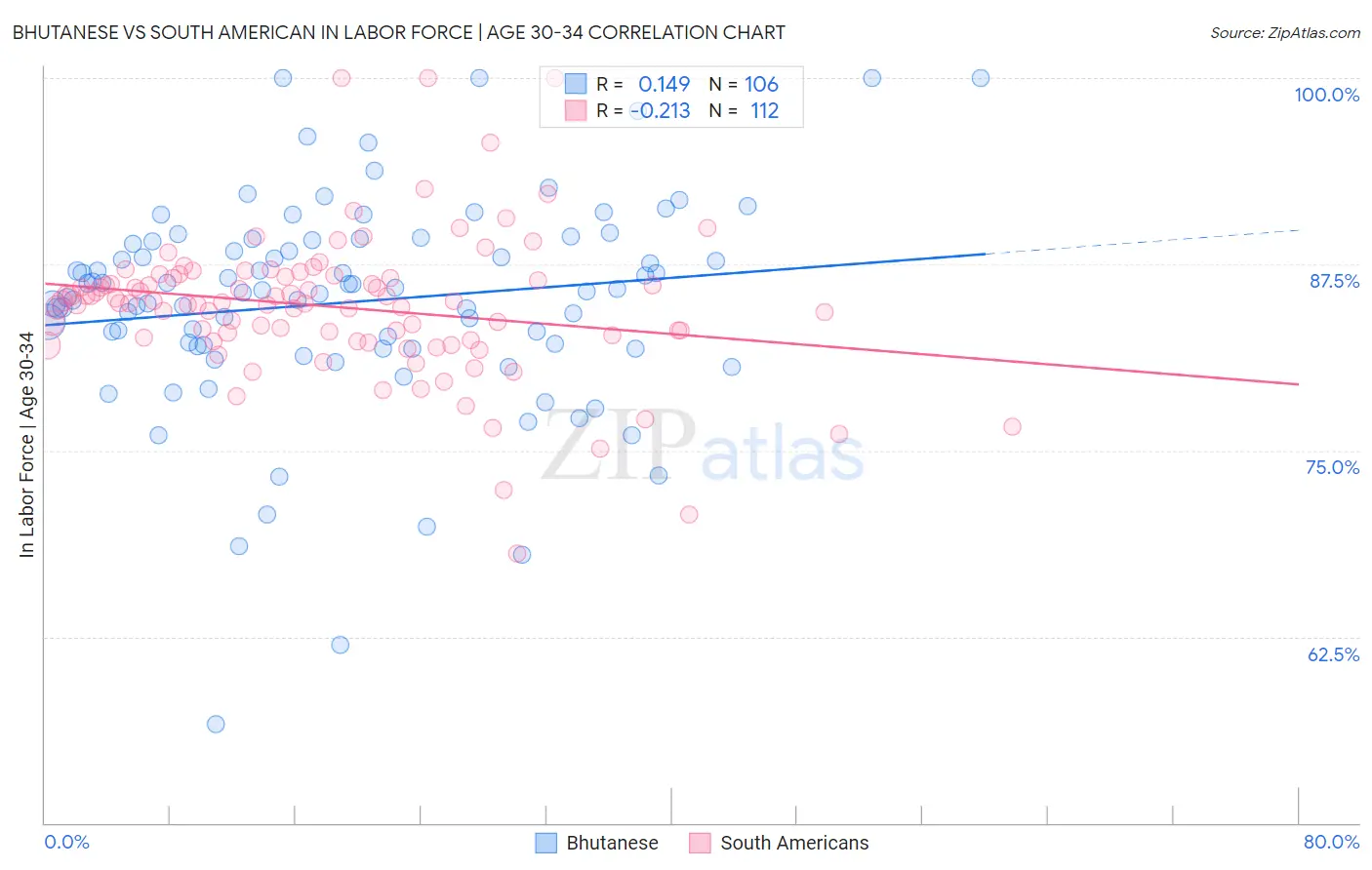 Bhutanese vs South American In Labor Force | Age 30-34