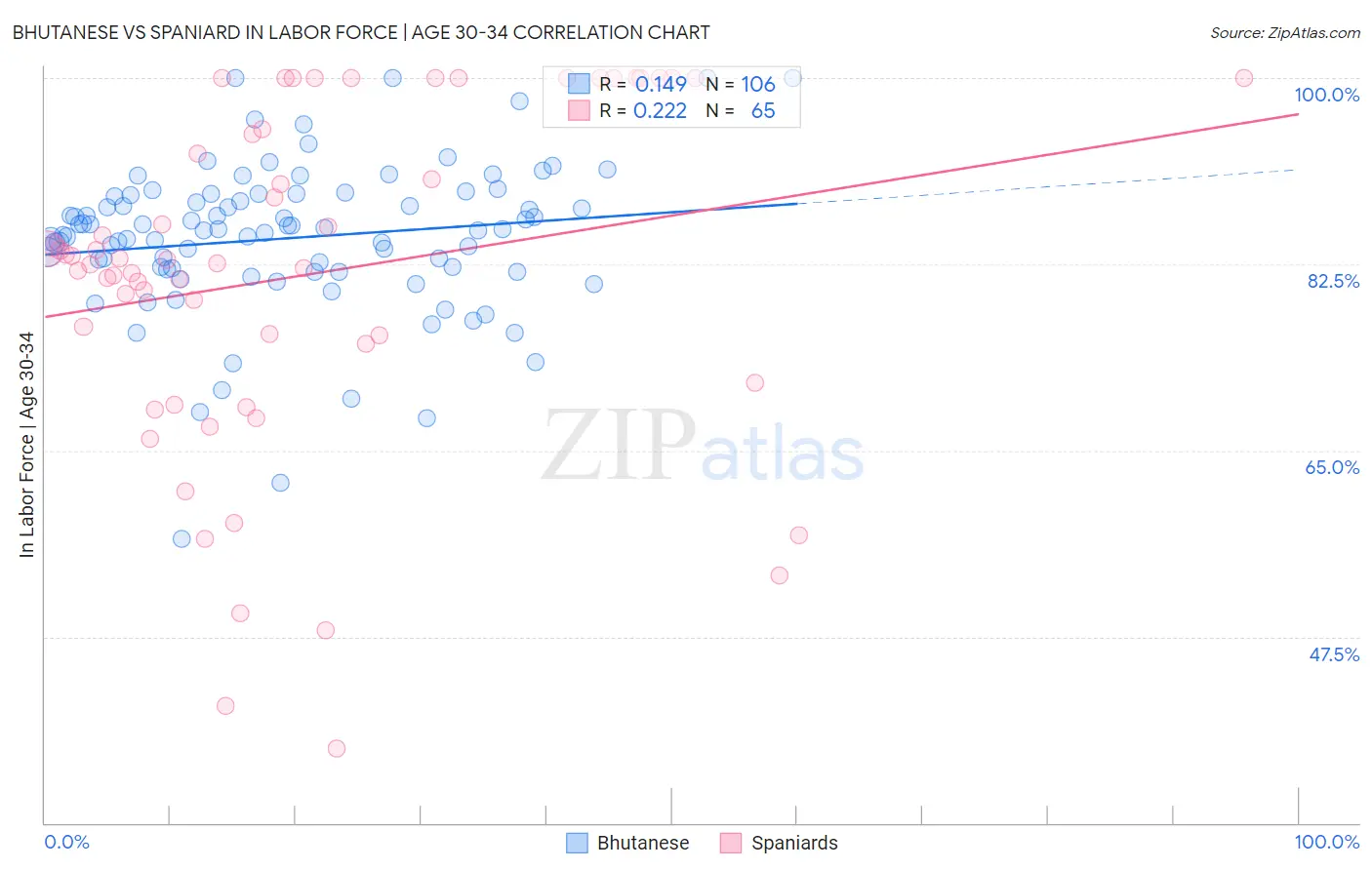 Bhutanese vs Spaniard In Labor Force | Age 30-34