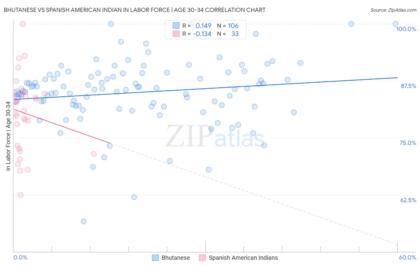 Bhutanese vs Spanish American Indian In Labor Force | Age 30-34