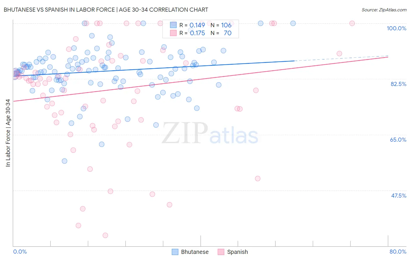 Bhutanese vs Spanish In Labor Force | Age 30-34
