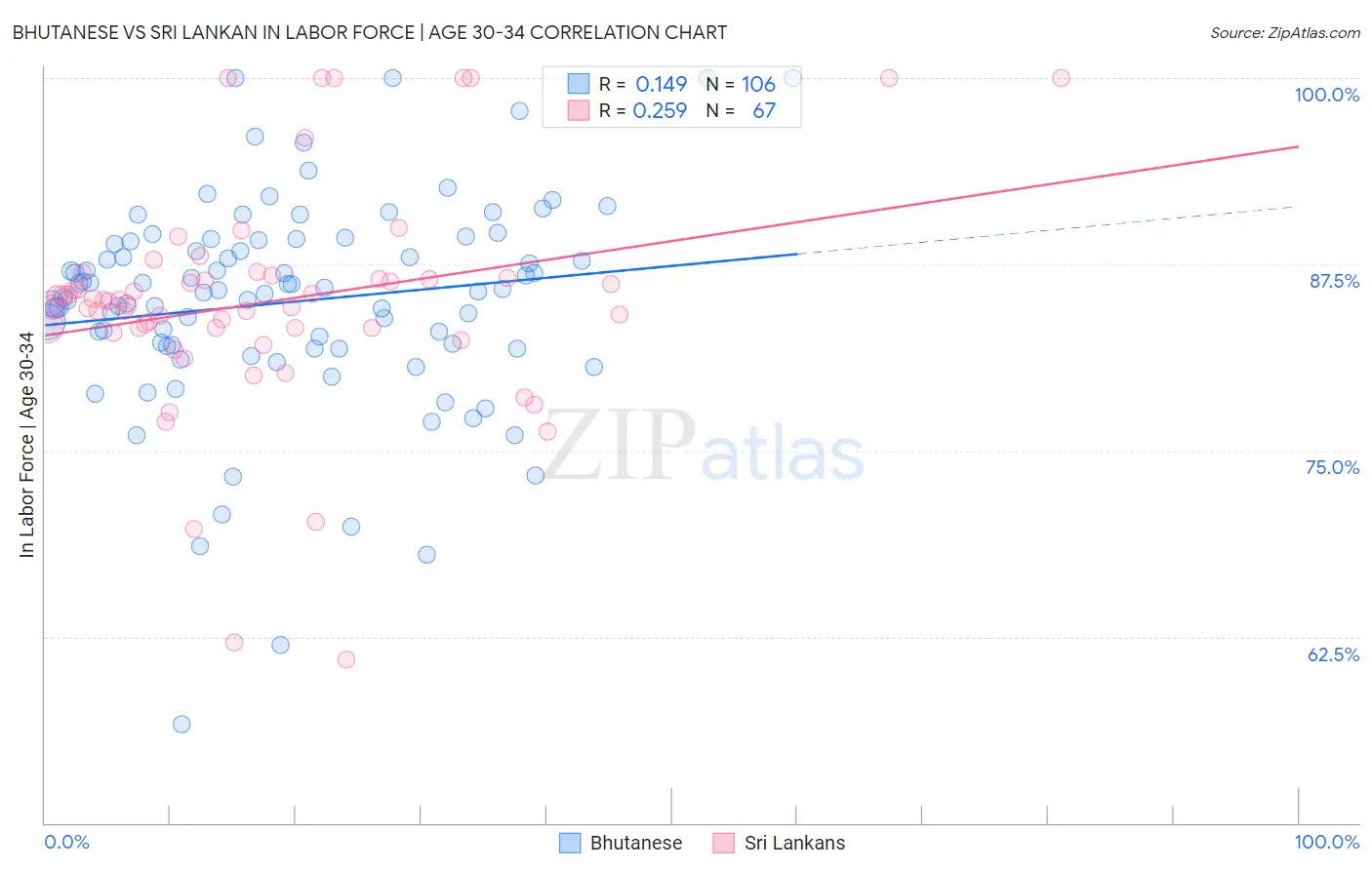 Bhutanese vs Sri Lankan In Labor Force | Age 30-34