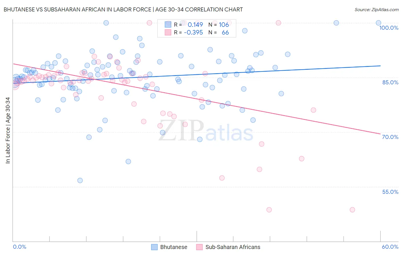 Bhutanese vs Subsaharan African In Labor Force | Age 30-34