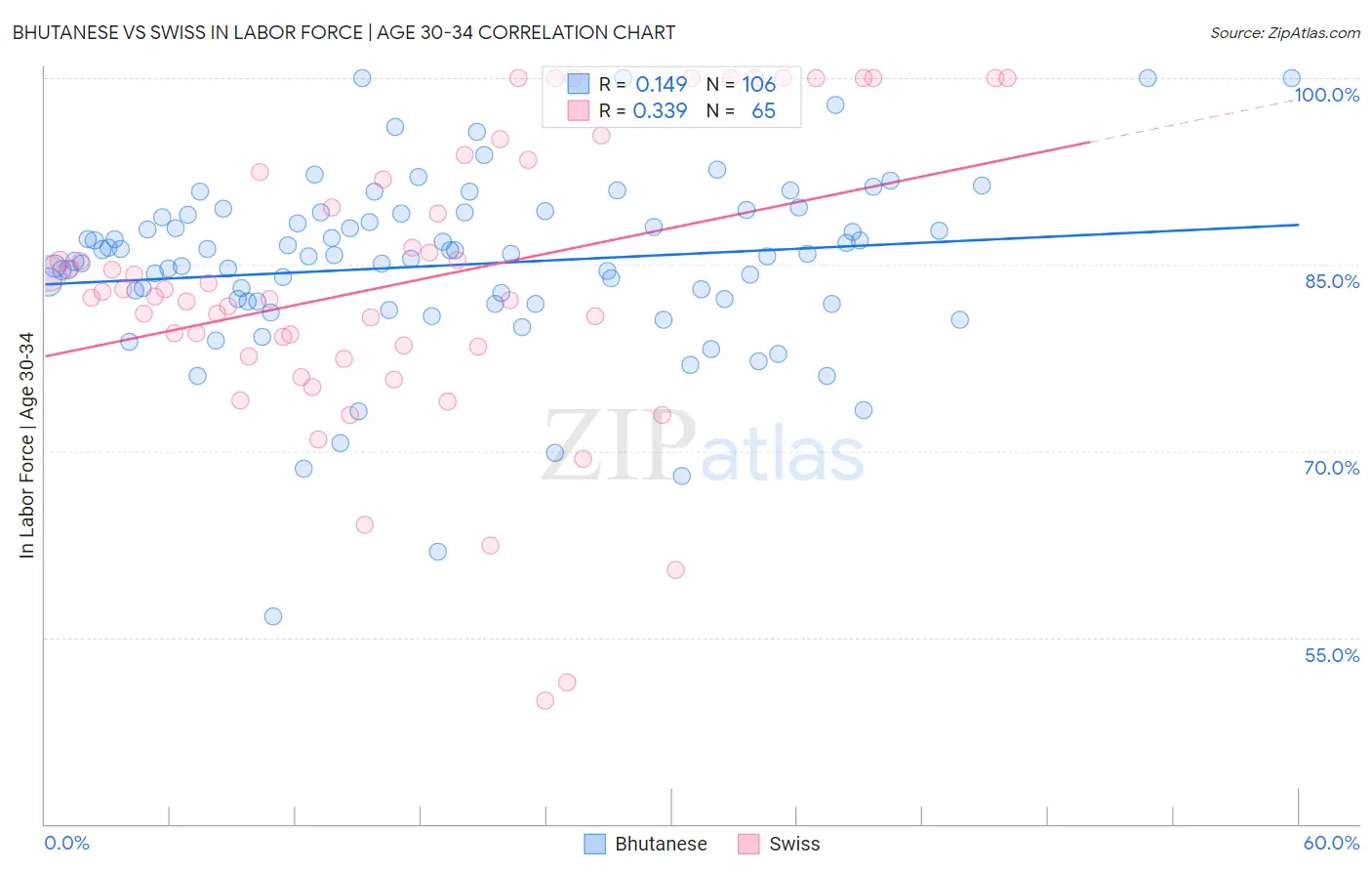 Bhutanese vs Swiss In Labor Force | Age 30-34