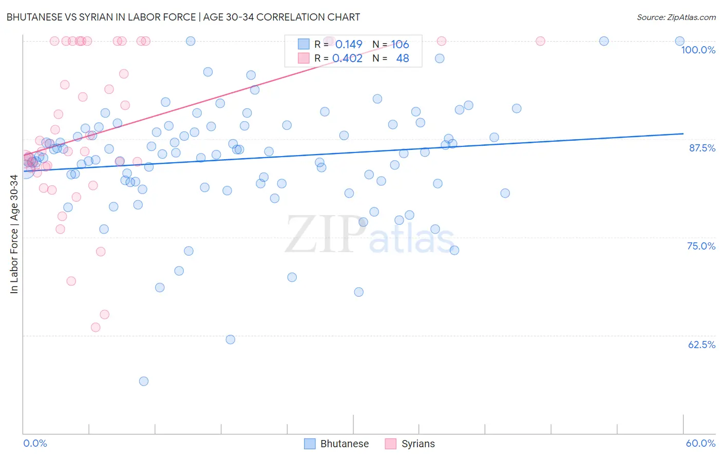 Bhutanese vs Syrian In Labor Force | Age 30-34