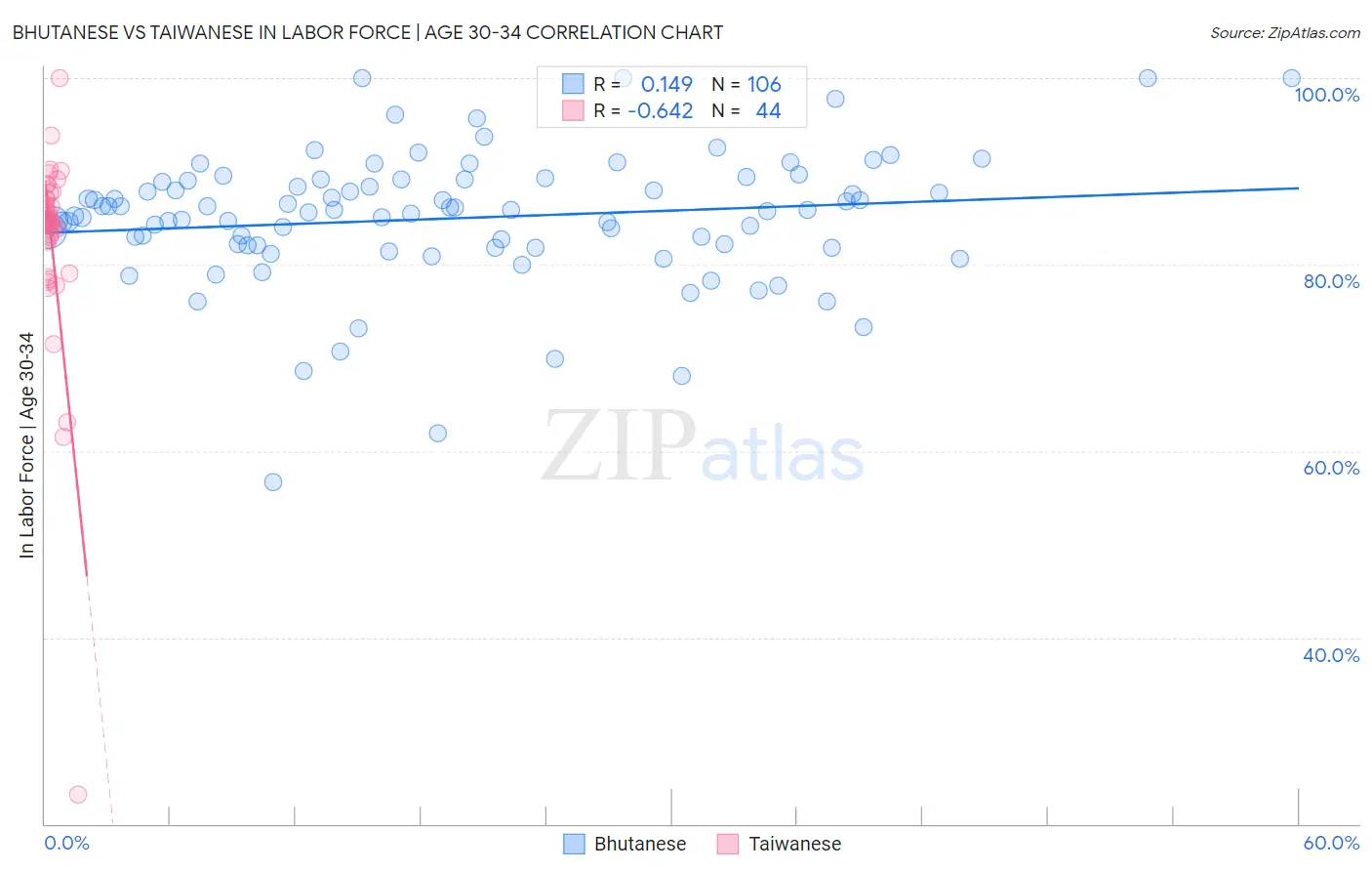 Bhutanese vs Taiwanese In Labor Force | Age 30-34
