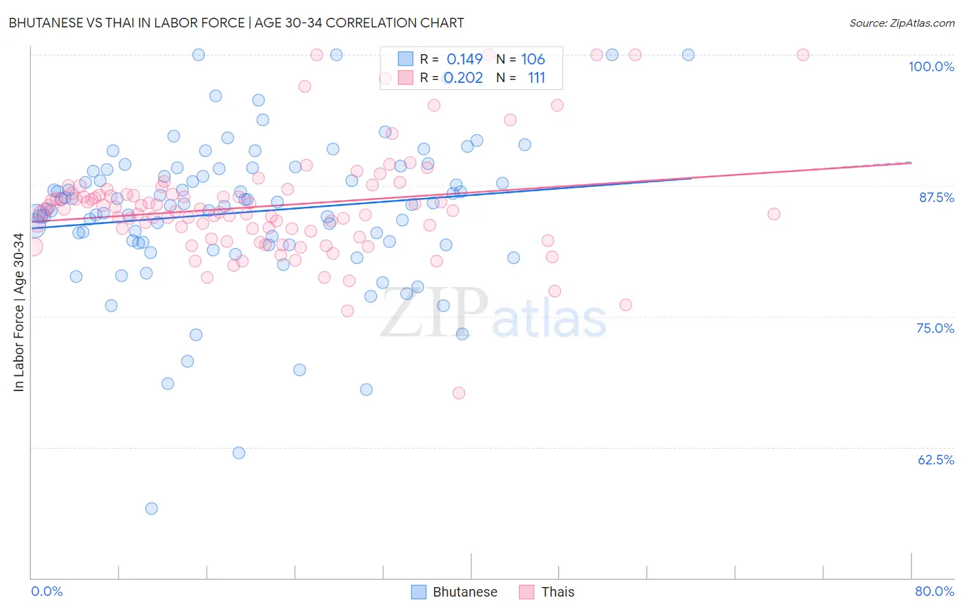 Bhutanese vs Thai In Labor Force | Age 30-34