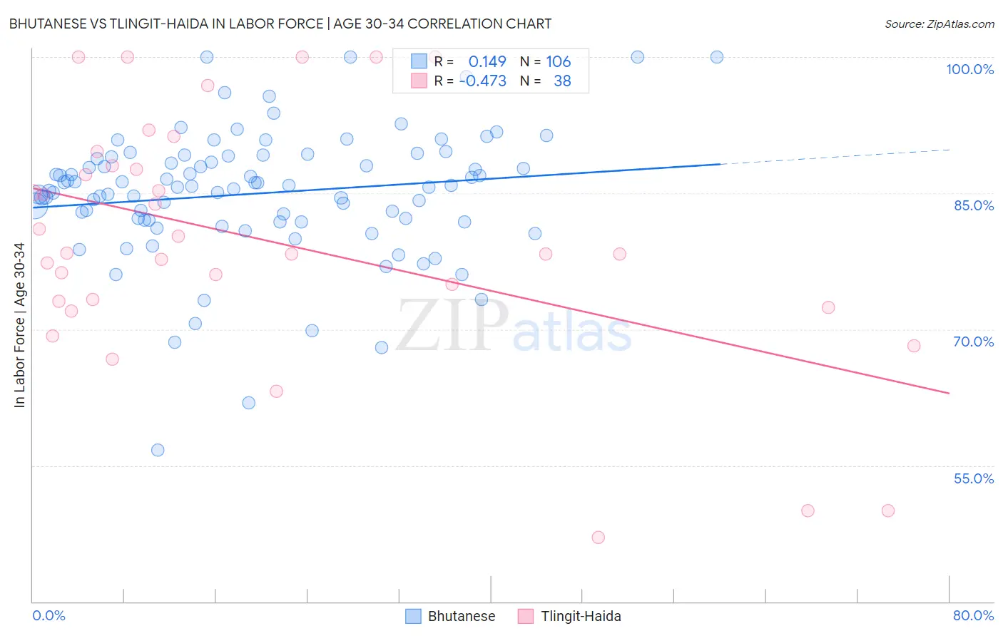 Bhutanese vs Tlingit-Haida In Labor Force | Age 30-34