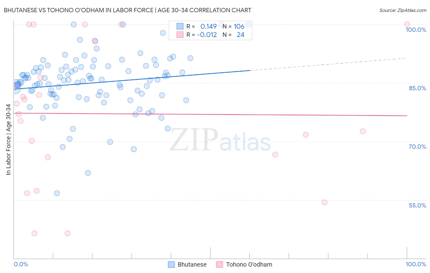 Bhutanese vs Tohono O'odham In Labor Force | Age 30-34