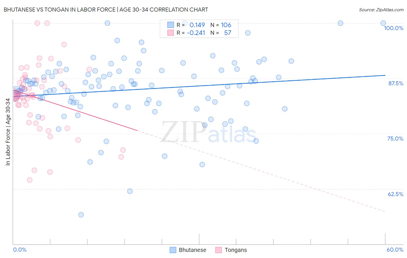 Bhutanese vs Tongan In Labor Force | Age 30-34