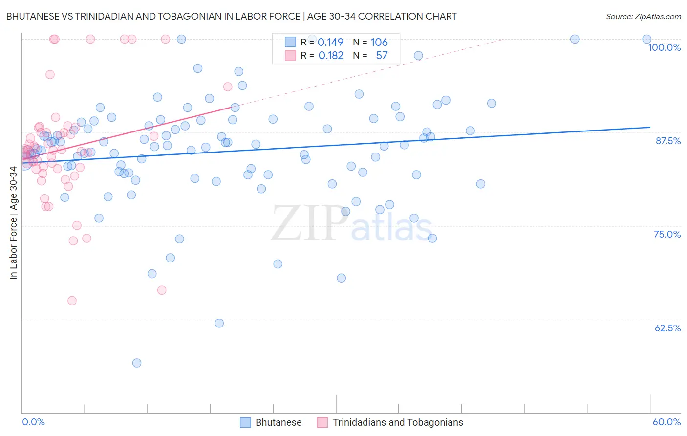 Bhutanese vs Trinidadian and Tobagonian In Labor Force | Age 30-34