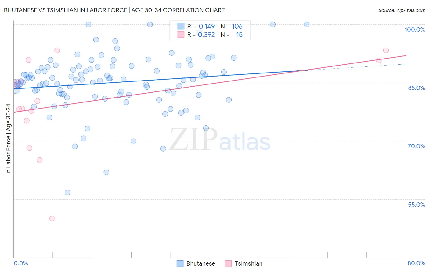 Bhutanese vs Tsimshian In Labor Force | Age 30-34