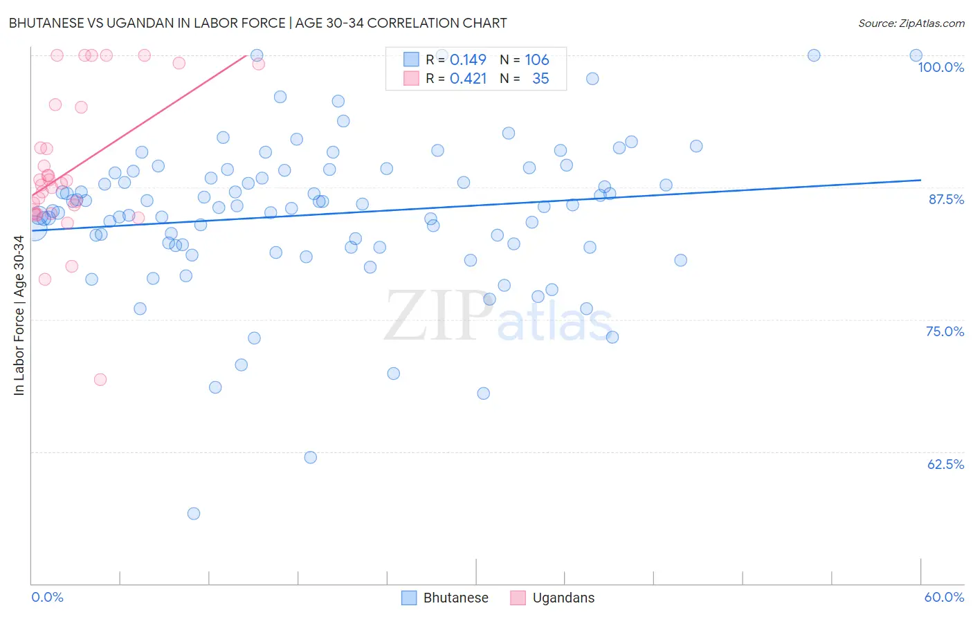 Bhutanese vs Ugandan In Labor Force | Age 30-34