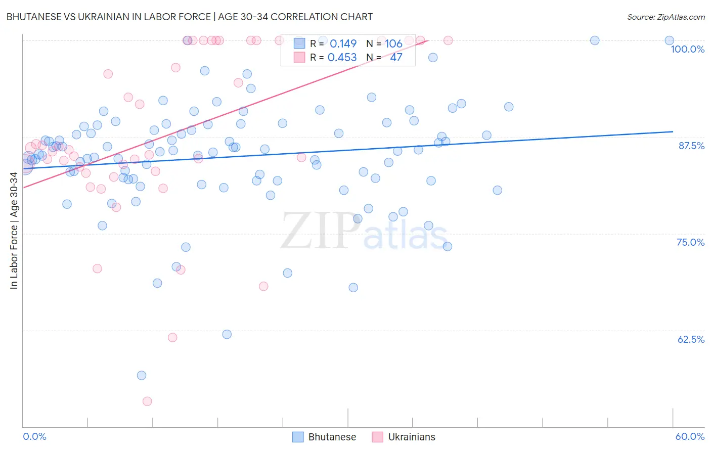 Bhutanese vs Ukrainian In Labor Force | Age 30-34