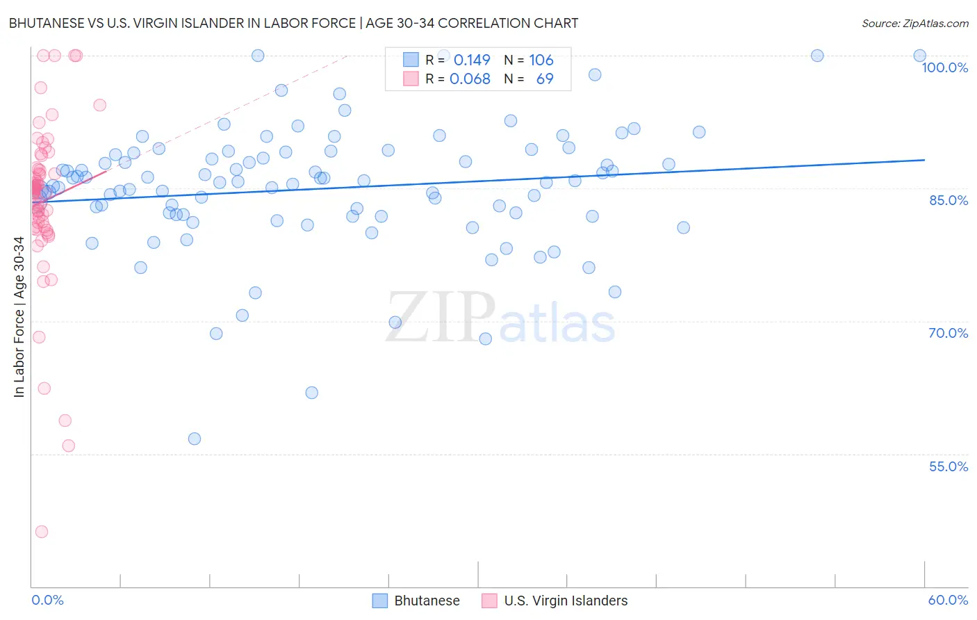 Bhutanese vs U.S. Virgin Islander In Labor Force | Age 30-34