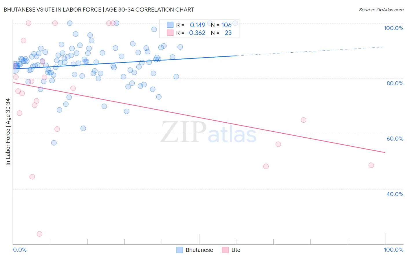 Bhutanese vs Ute In Labor Force | Age 30-34