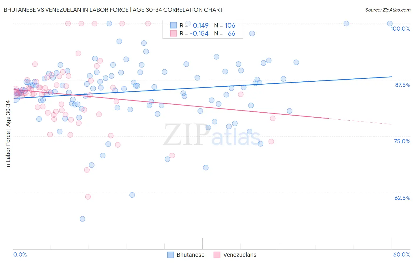 Bhutanese vs Venezuelan In Labor Force | Age 30-34