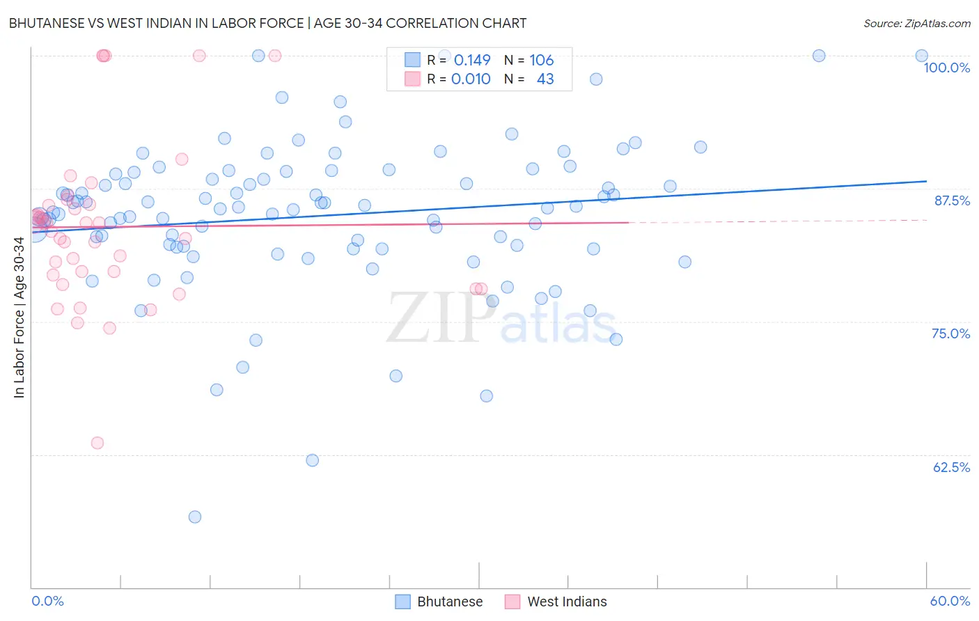 Bhutanese vs West Indian In Labor Force | Age 30-34