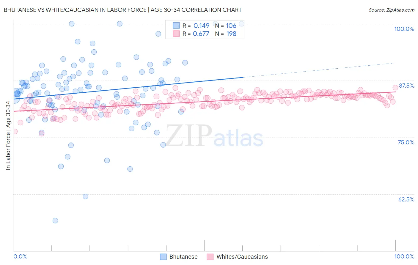 Bhutanese vs White/Caucasian In Labor Force | Age 30-34