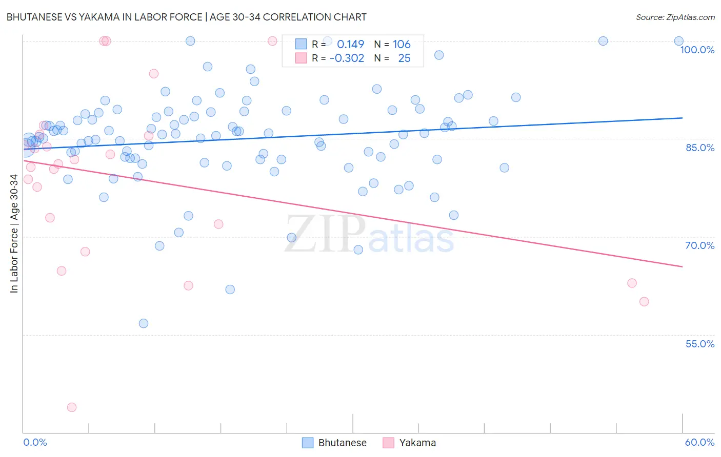 Bhutanese vs Yakama In Labor Force | Age 30-34