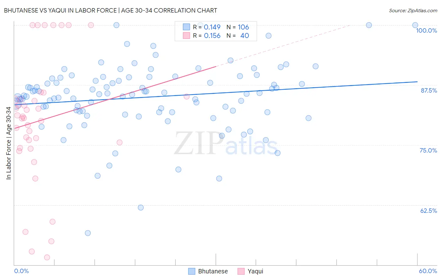 Bhutanese vs Yaqui In Labor Force | Age 30-34