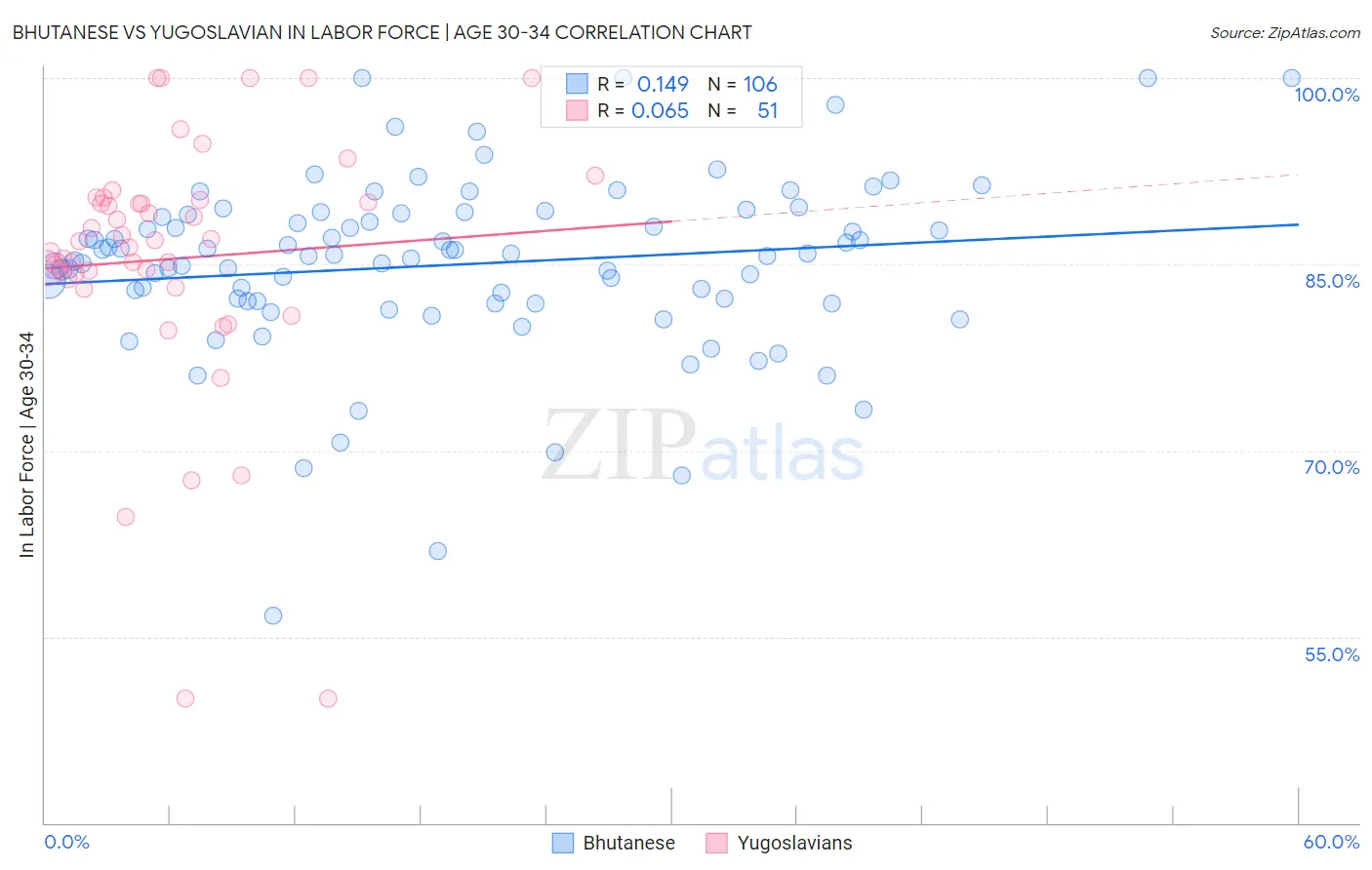 Bhutanese vs Yugoslavian In Labor Force | Age 30-34