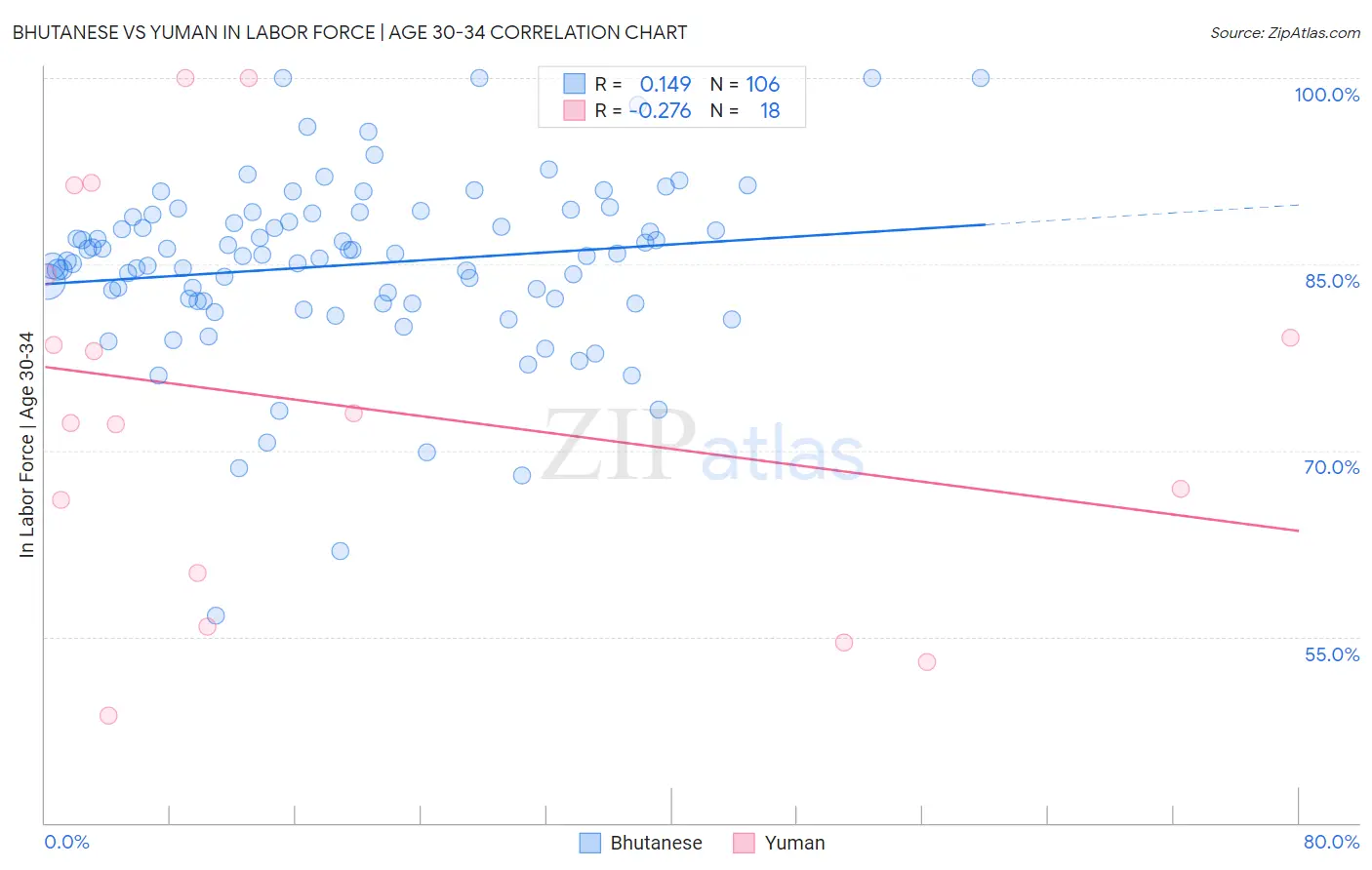 Bhutanese vs Yuman In Labor Force | Age 30-34