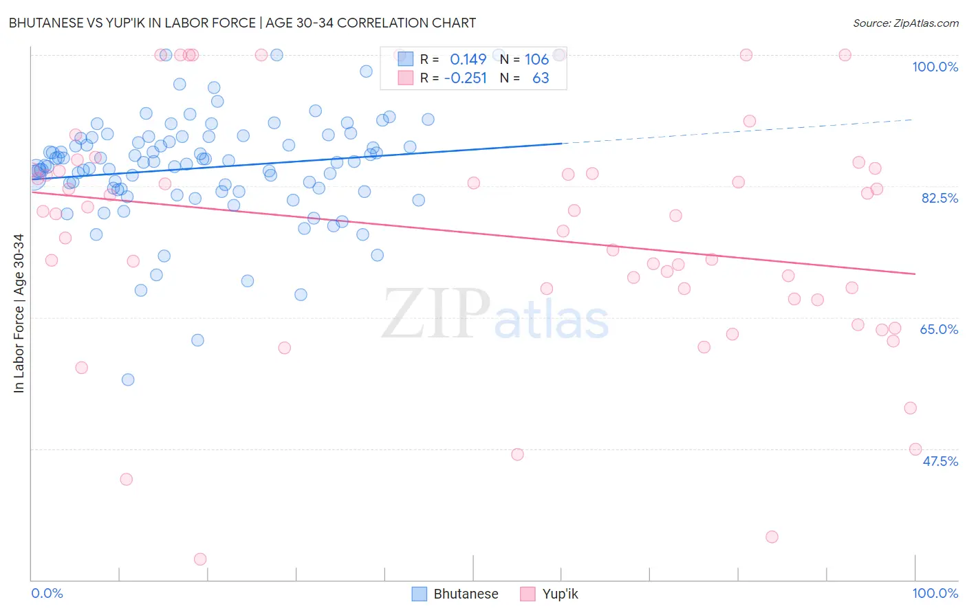 Bhutanese vs Yup'ik In Labor Force | Age 30-34