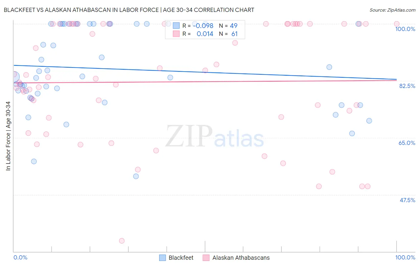 Blackfeet vs Alaskan Athabascan In Labor Force | Age 30-34