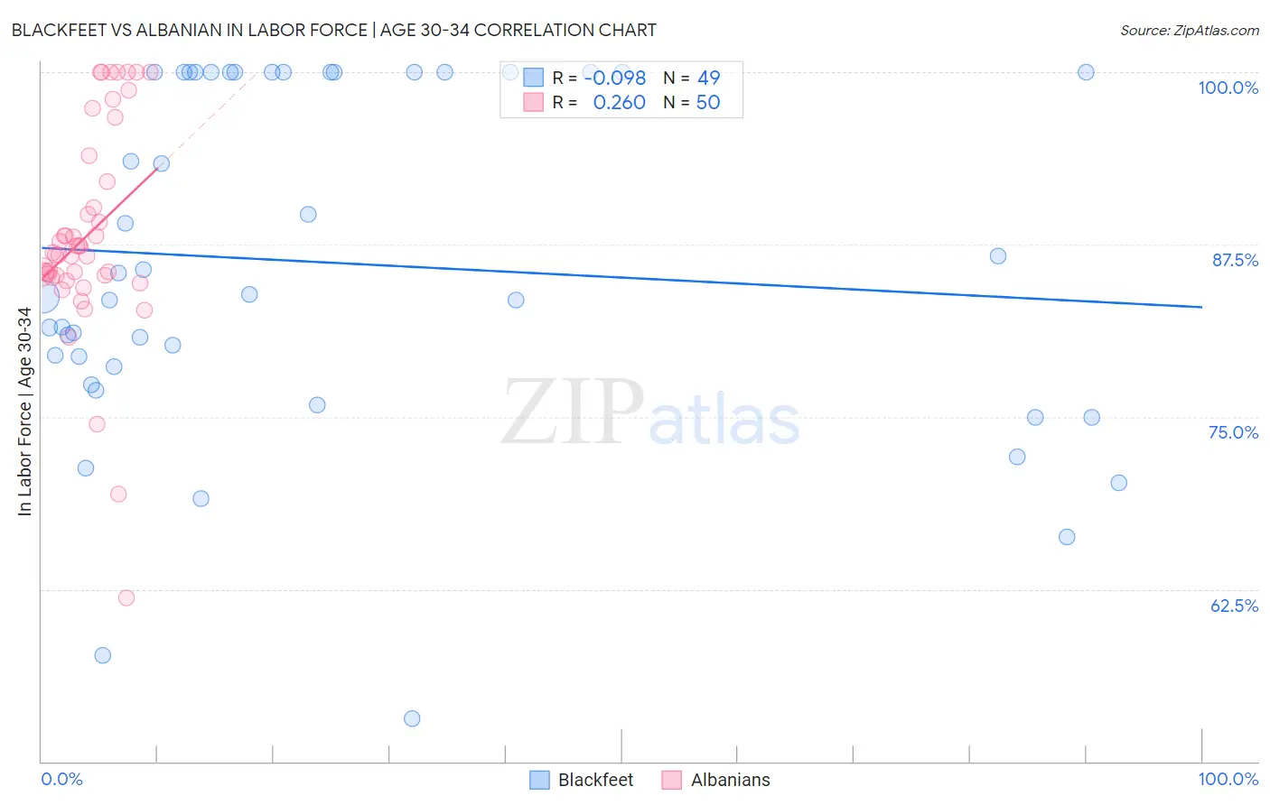 Blackfeet vs Albanian In Labor Force | Age 30-34