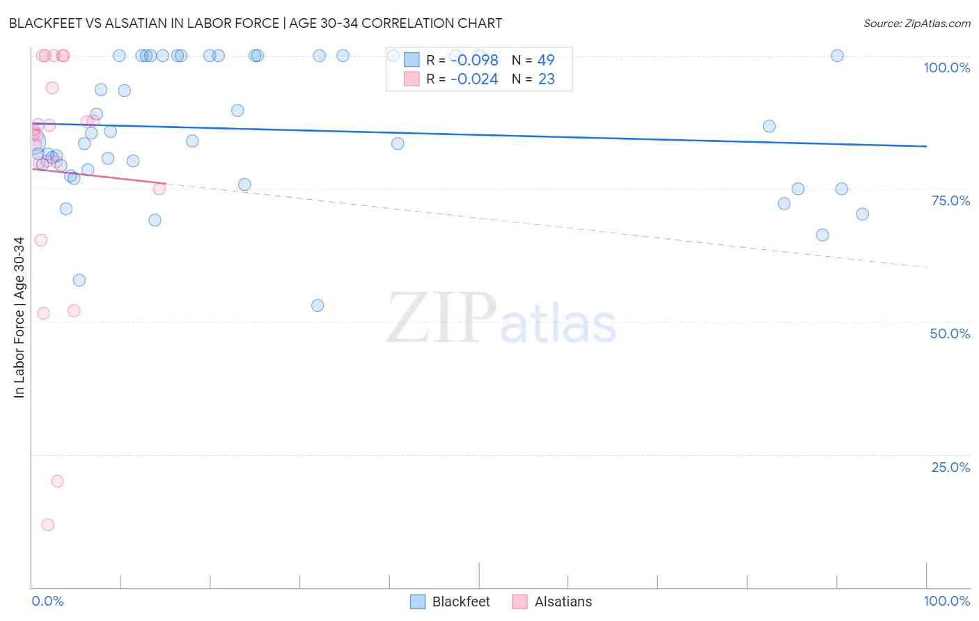 Blackfeet vs Alsatian In Labor Force | Age 30-34