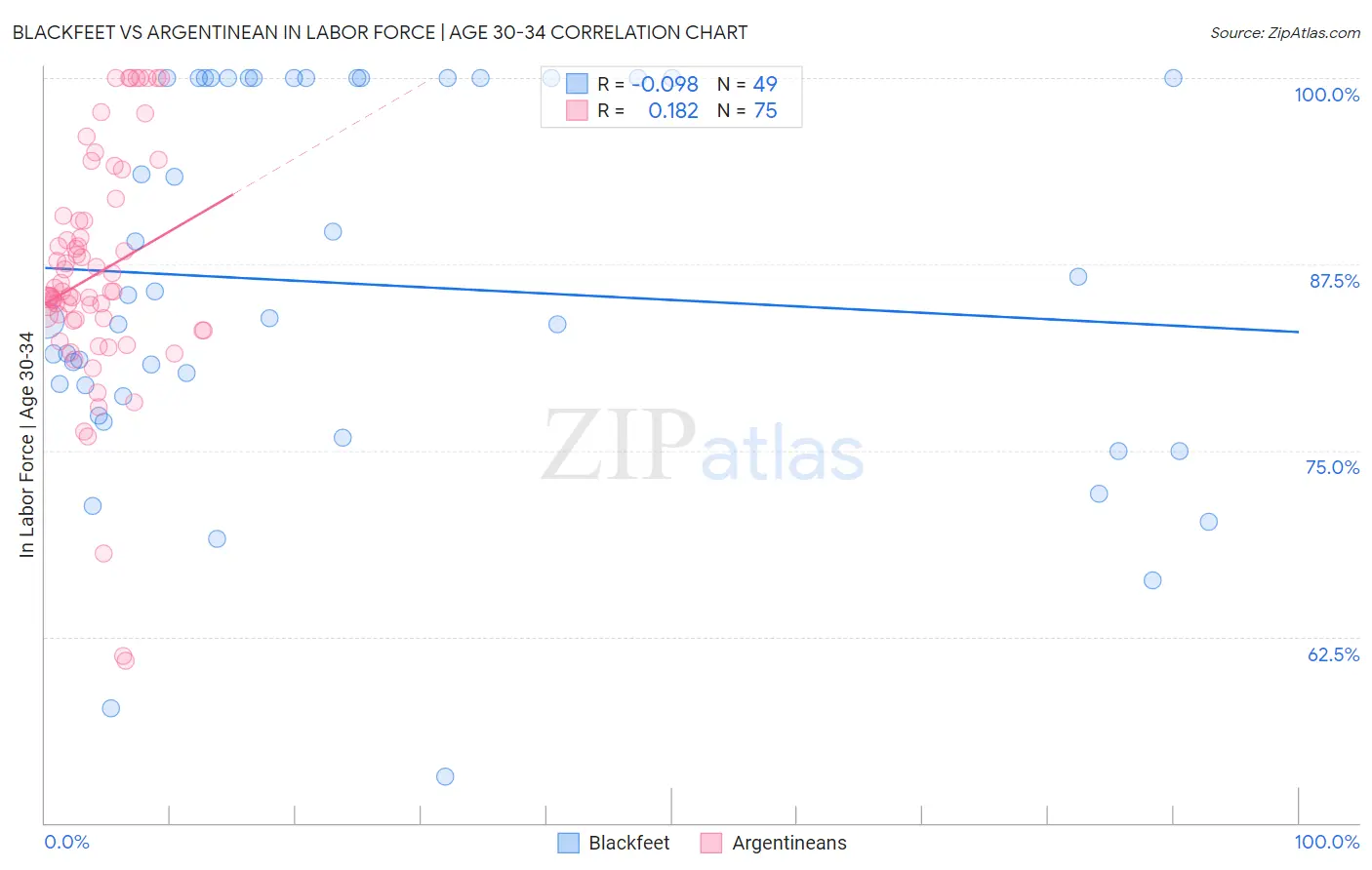 Blackfeet vs Argentinean In Labor Force | Age 30-34