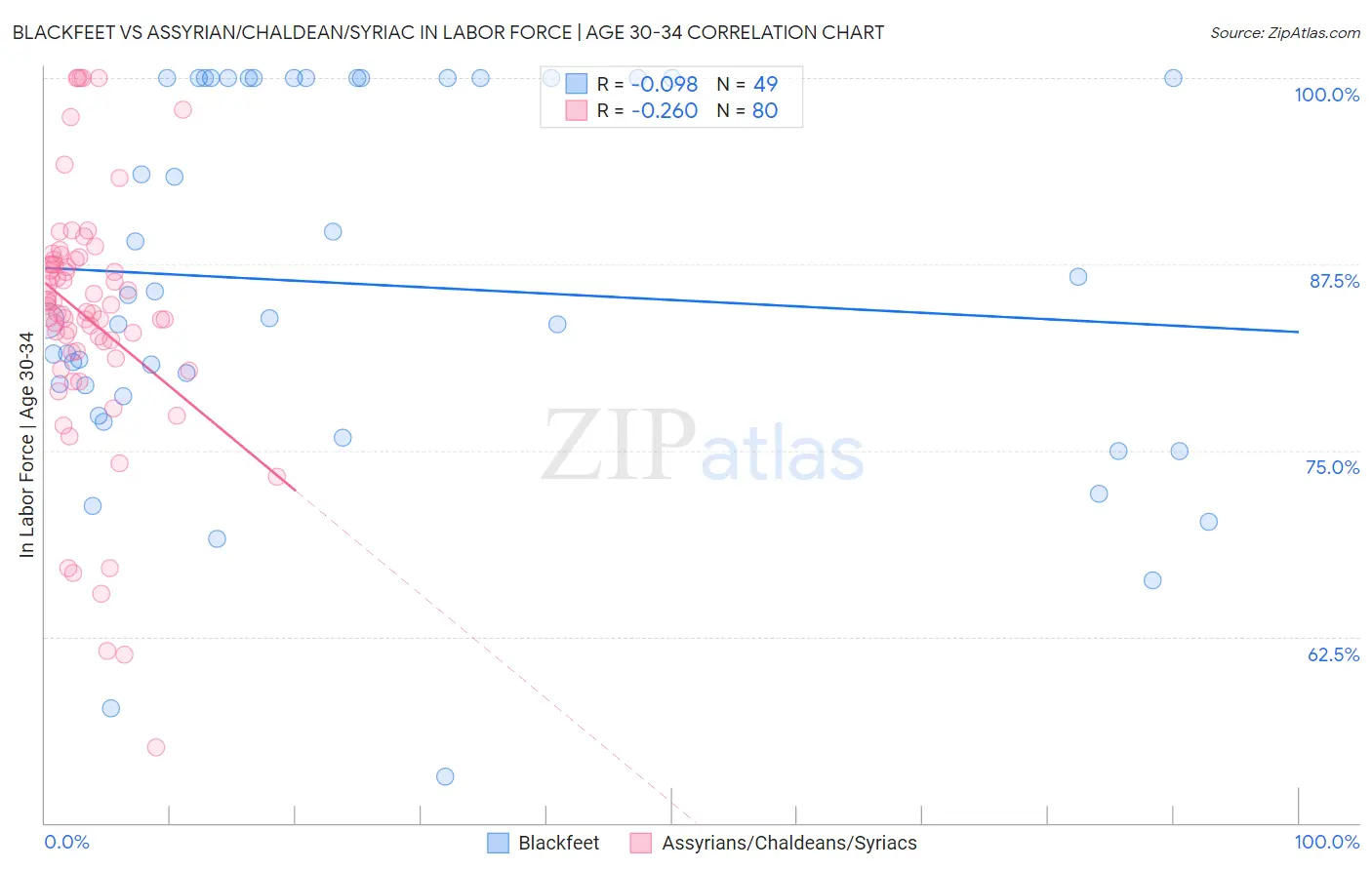 Blackfeet vs Assyrian/Chaldean/Syriac In Labor Force | Age 30-34