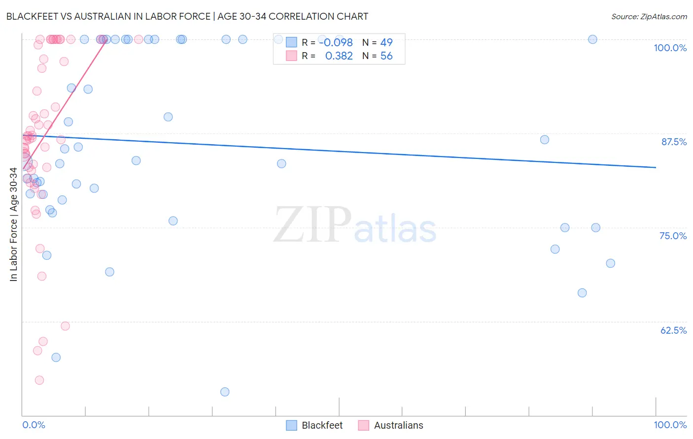 Blackfeet vs Australian In Labor Force | Age 30-34