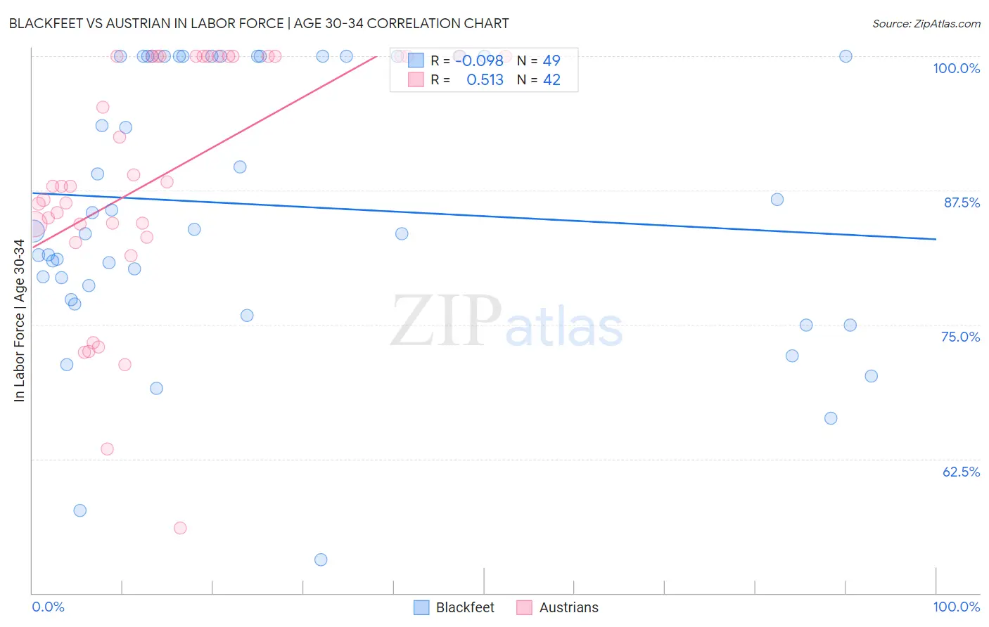 Blackfeet vs Austrian In Labor Force | Age 30-34