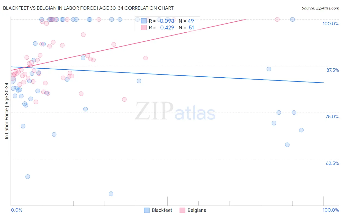 Blackfeet vs Belgian In Labor Force | Age 30-34