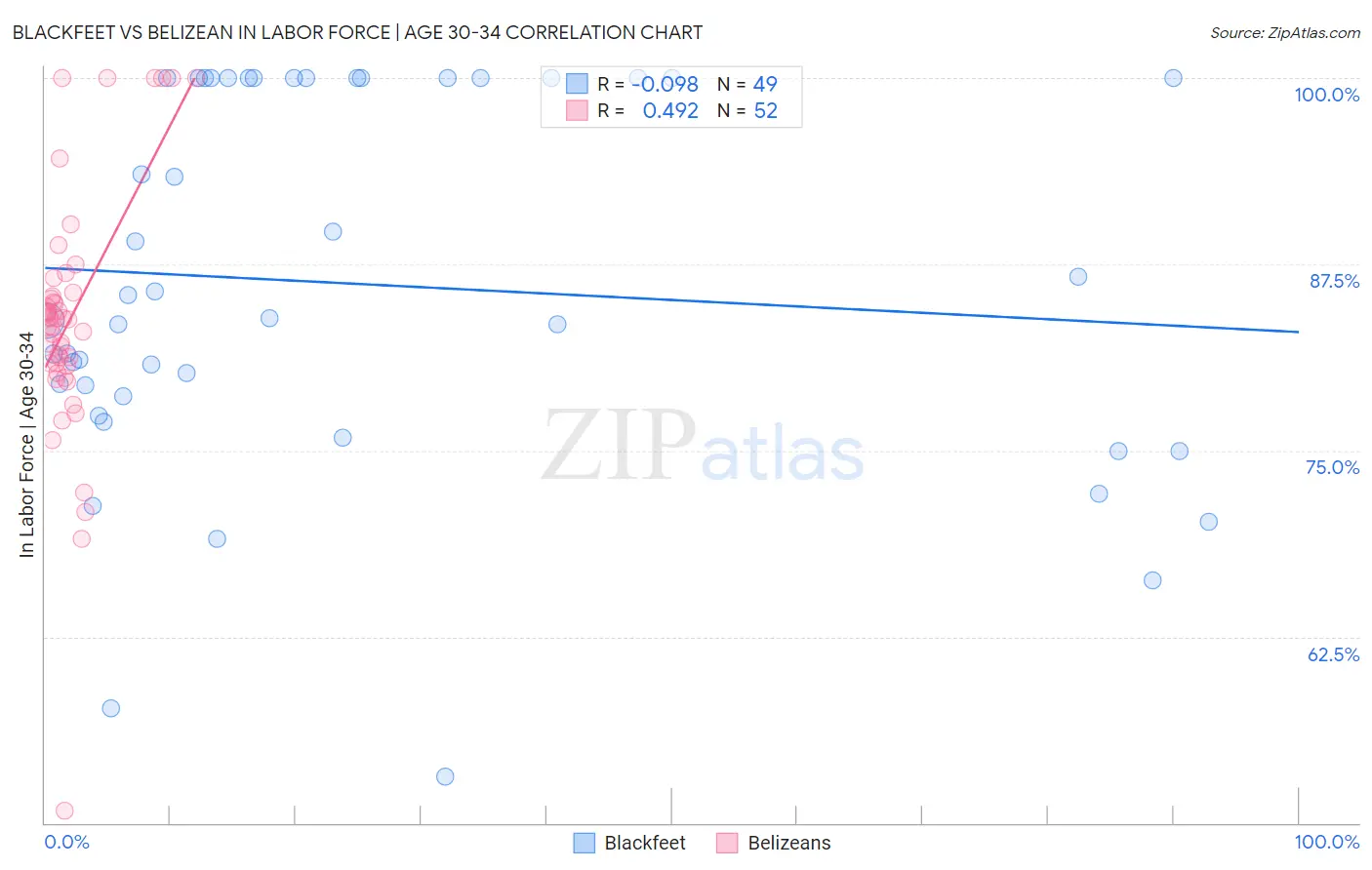 Blackfeet vs Belizean In Labor Force | Age 30-34