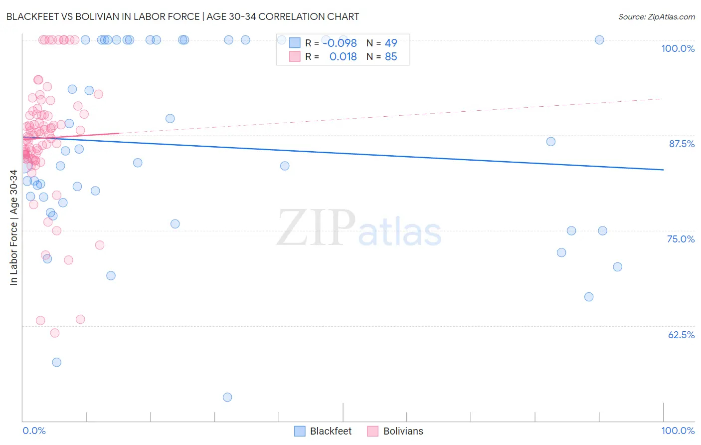 Blackfeet vs Bolivian In Labor Force | Age 30-34