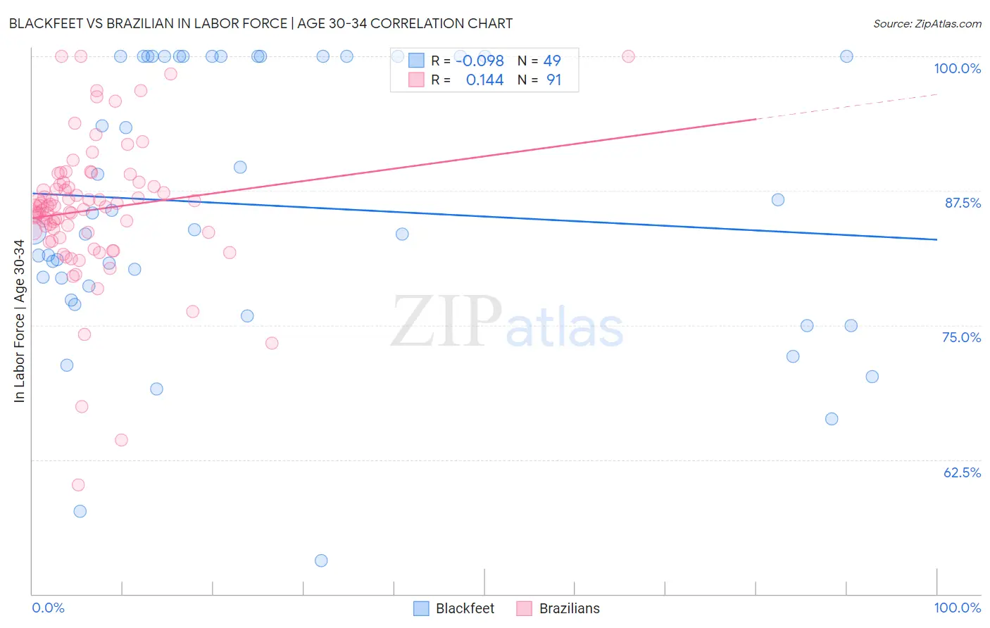 Blackfeet vs Brazilian In Labor Force | Age 30-34