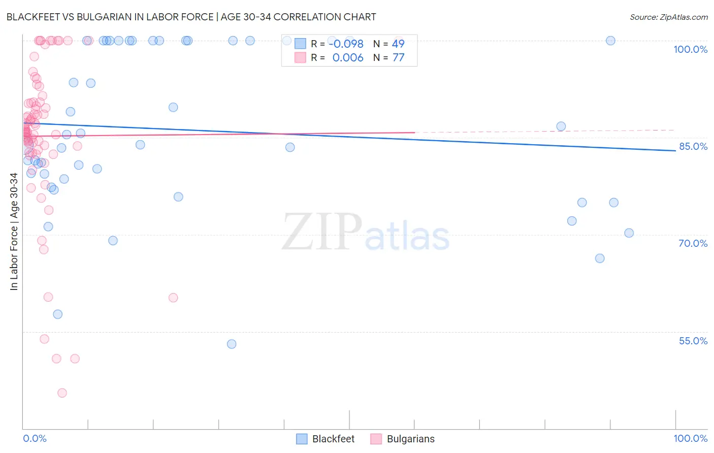 Blackfeet vs Bulgarian In Labor Force | Age 30-34