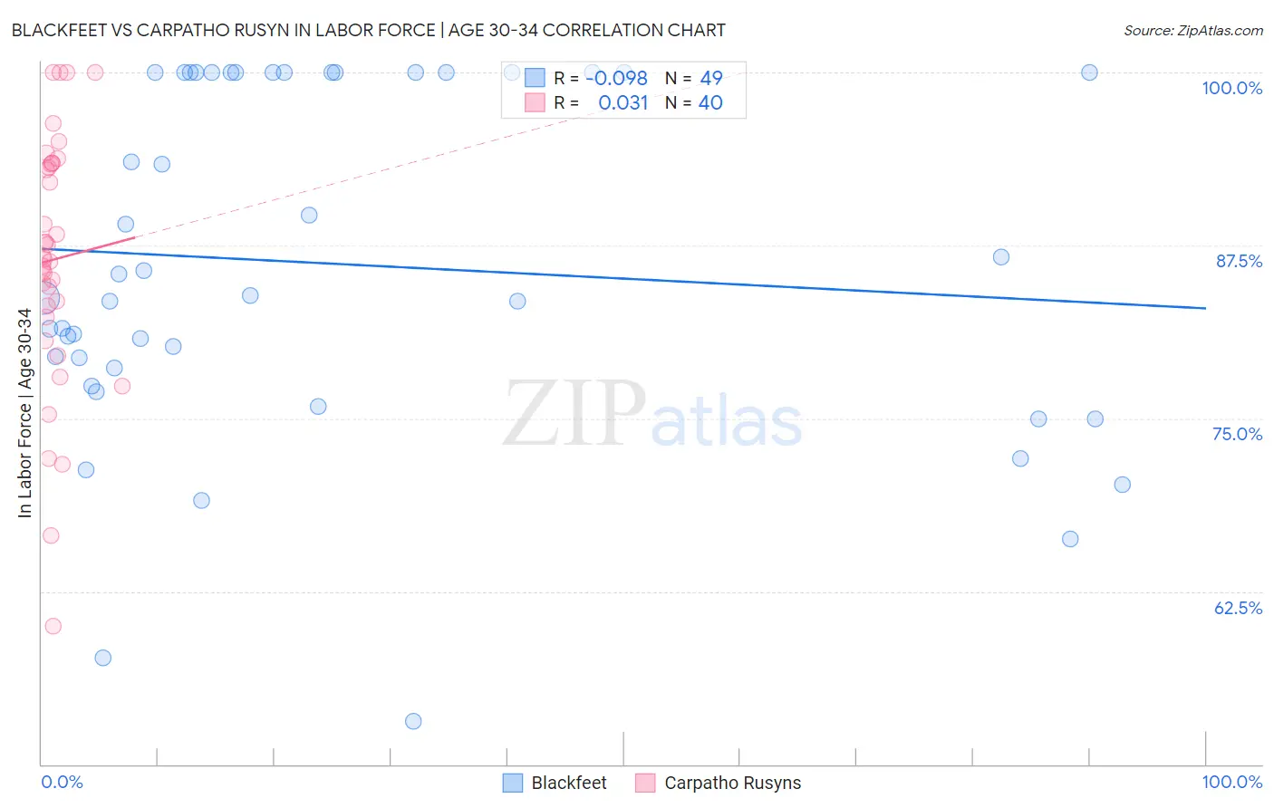 Blackfeet vs Carpatho Rusyn In Labor Force | Age 30-34