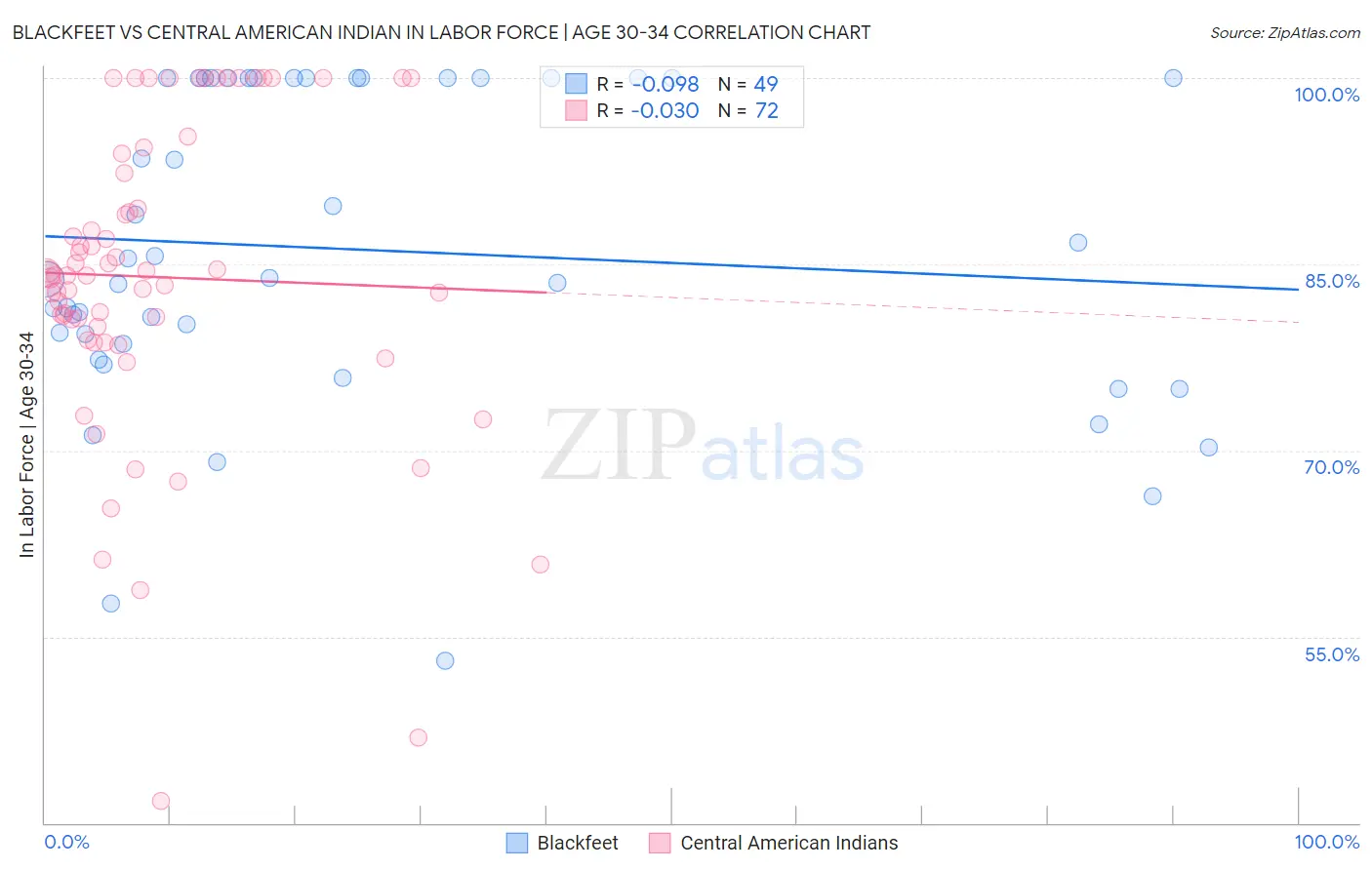 Blackfeet vs Central American Indian In Labor Force | Age 30-34