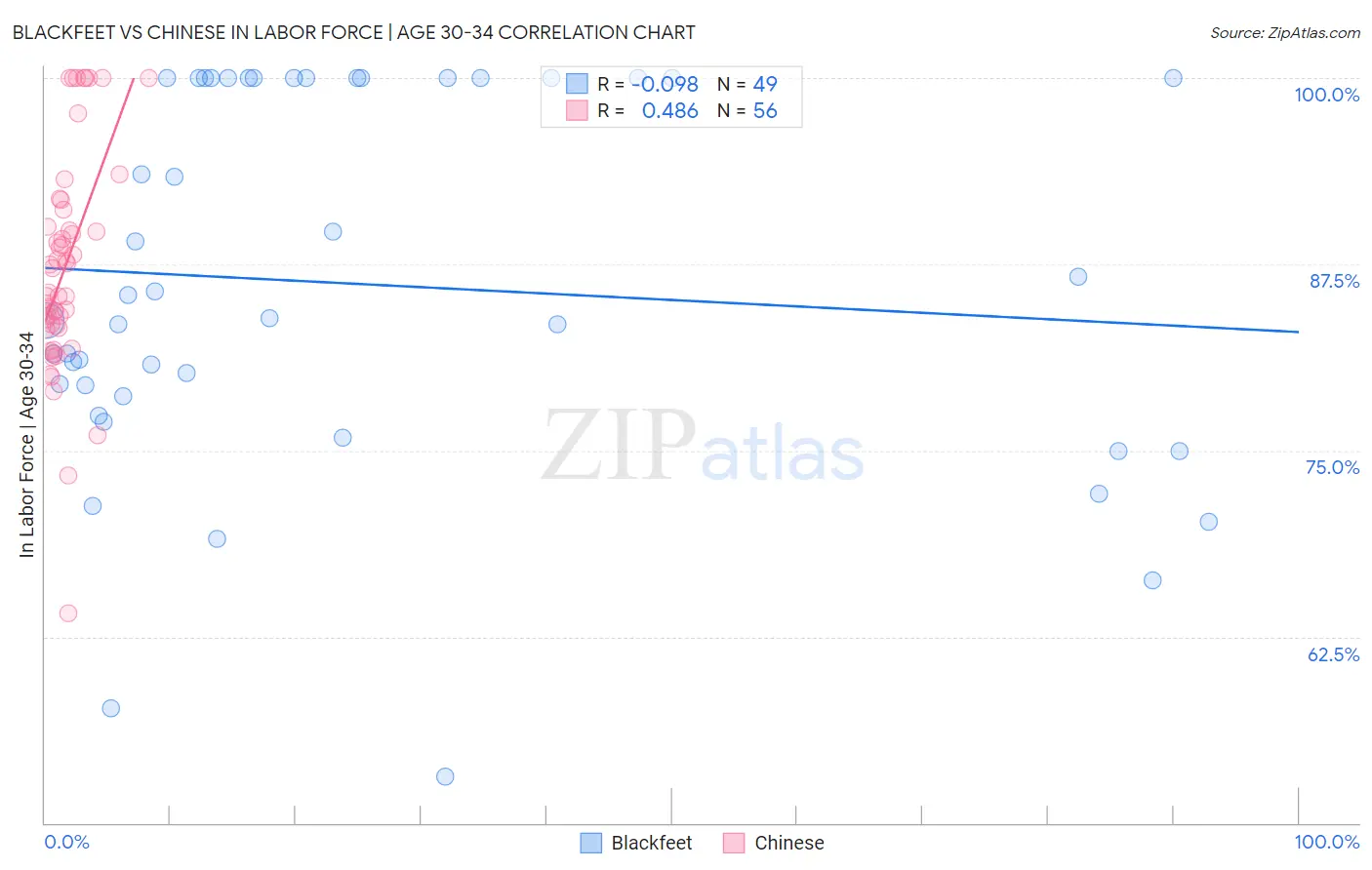 Blackfeet vs Chinese In Labor Force | Age 30-34