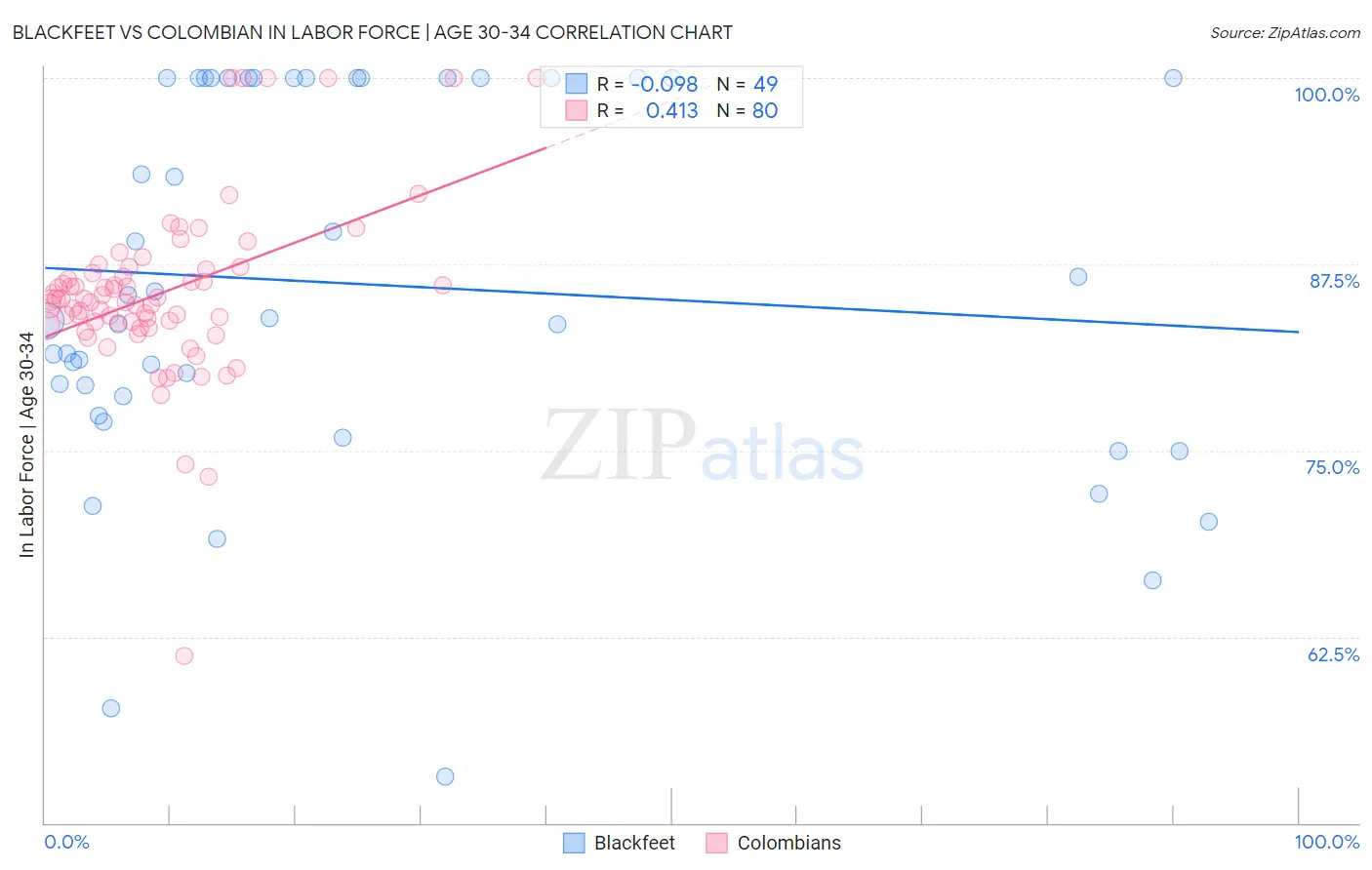 Blackfeet vs Colombian In Labor Force | Age 30-34
