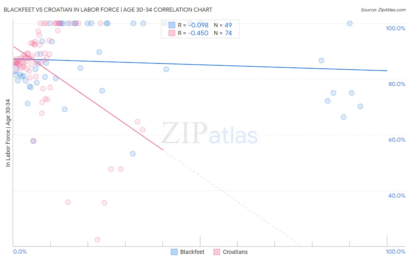 Blackfeet vs Croatian In Labor Force | Age 30-34