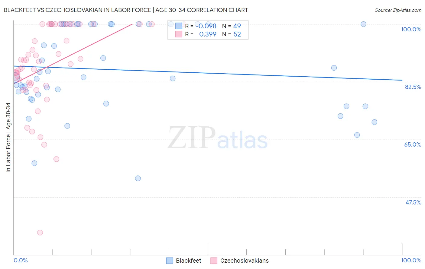 Blackfeet vs Czechoslovakian In Labor Force | Age 30-34