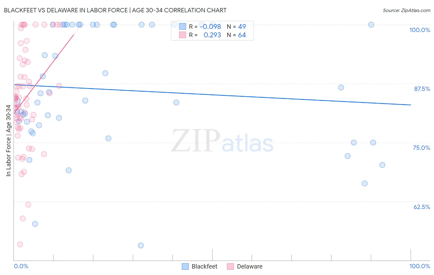 Blackfeet vs Delaware In Labor Force | Age 30-34