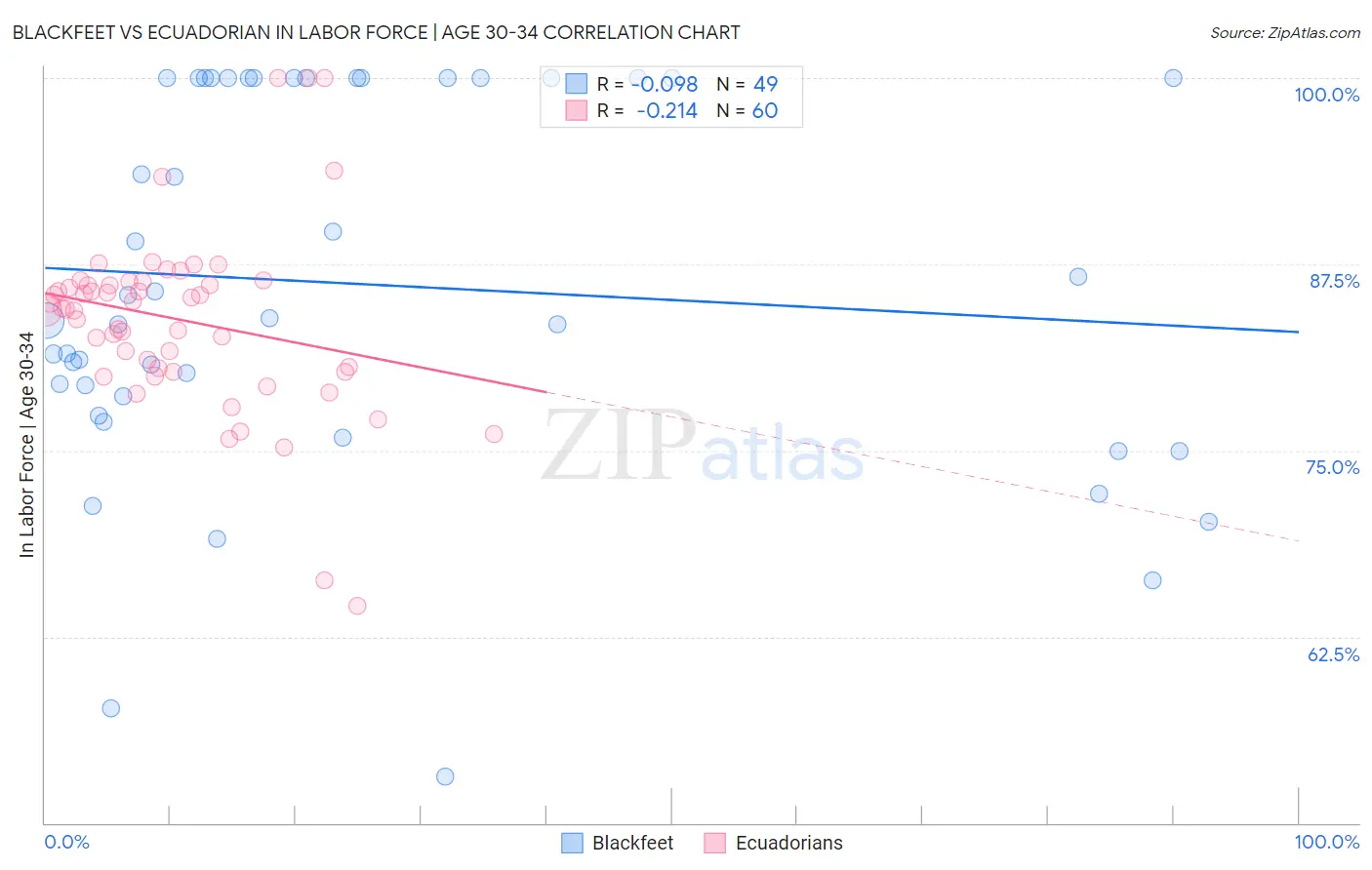 Blackfeet vs Ecuadorian In Labor Force | Age 30-34